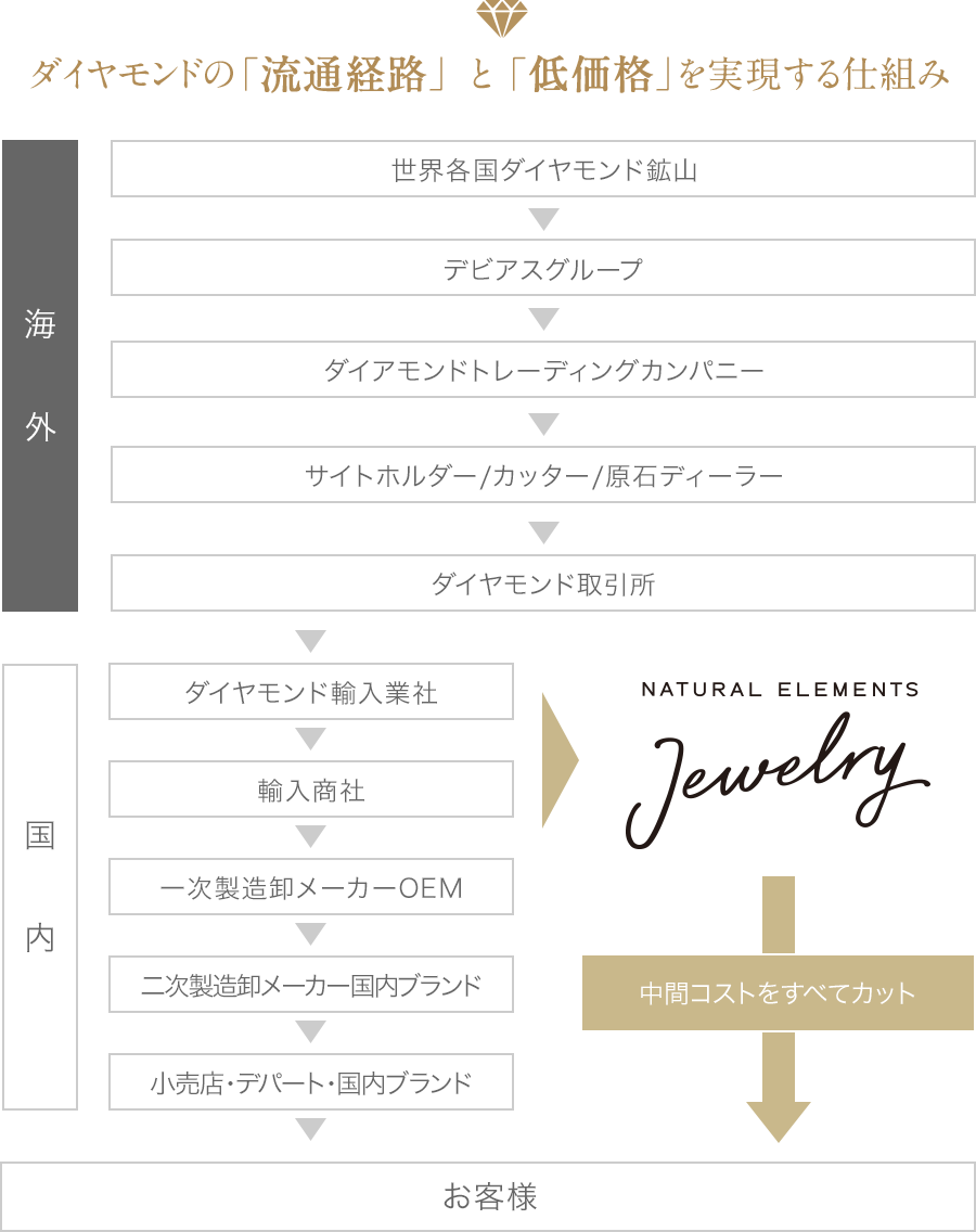 ダイヤモンドの「流通経路」と「低価格」を実現する仕組み