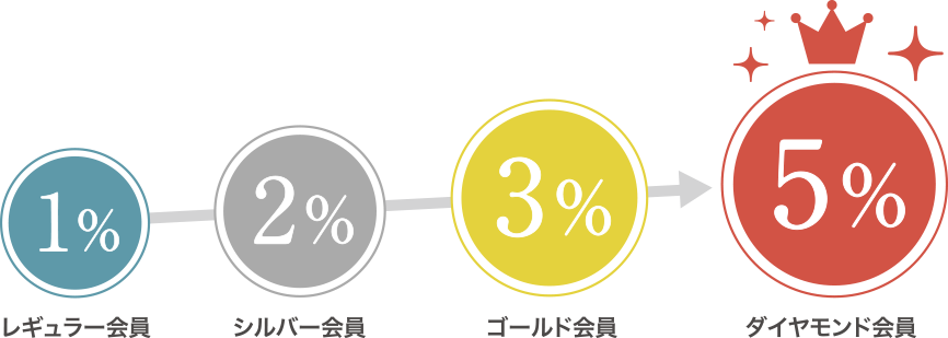 特典5　ナチュラルエレメンツ　ポイントが最大5倍に