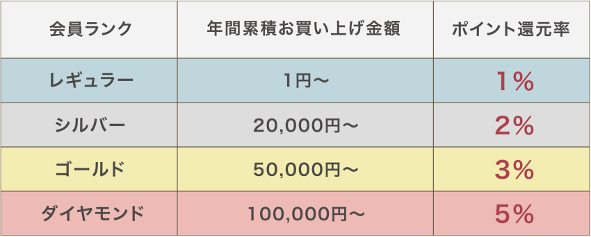 ポイント還元率