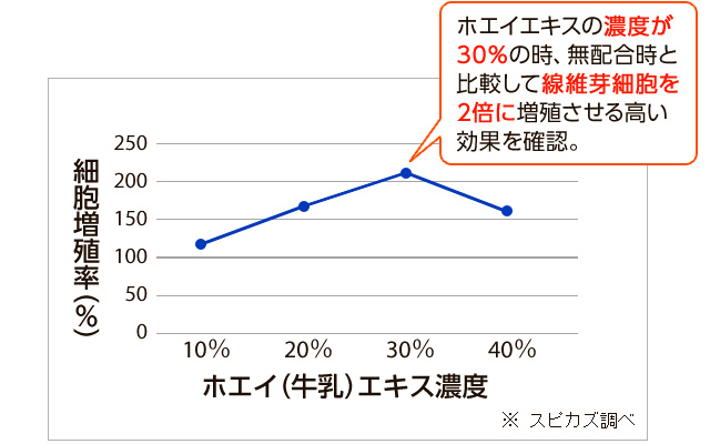 試験結果グラフ(ホエイエキスの濃度が30%の時、無配合時と比較して線維芽細胞を2倍に増殖させる高い効果を確認)